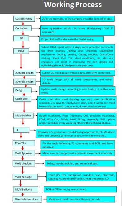کام کا عمل۔ Work process
